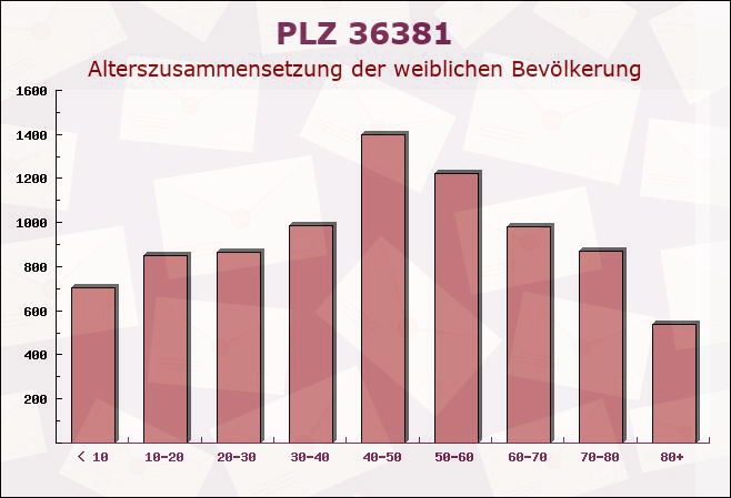 Postleitzahl 36381 Schlüchtern, Hessen - Weibliche Bevölkerung