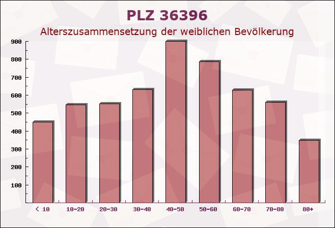 Postleitzahl 36396 Steinau an der Straße, Hessen - Weibliche Bevölkerung