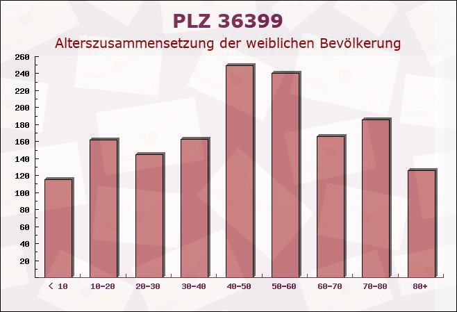 Postleitzahl 36399 Freiensteinau, Hessen - Weibliche Bevölkerung