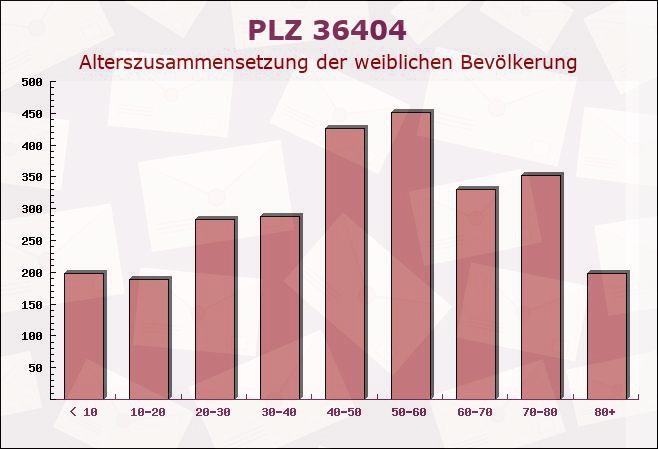 Postleitzahl 36404 Wölferbütt, Thüringen - Weibliche Bevölkerung