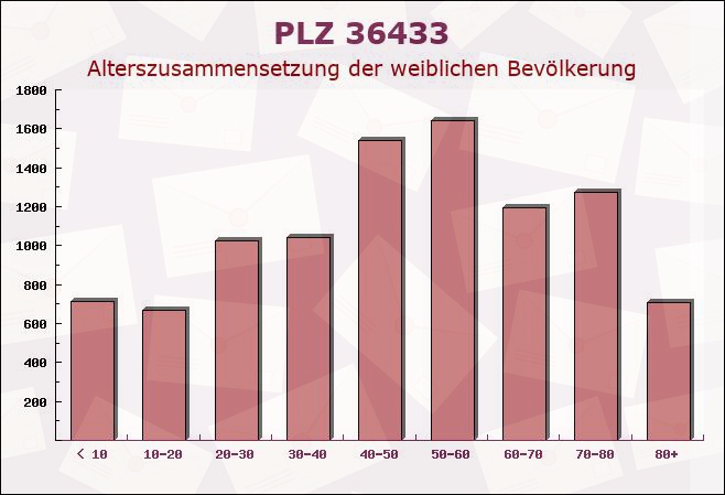 Postleitzahl 36433 Immelborn, Thüringen - Weibliche Bevölkerung