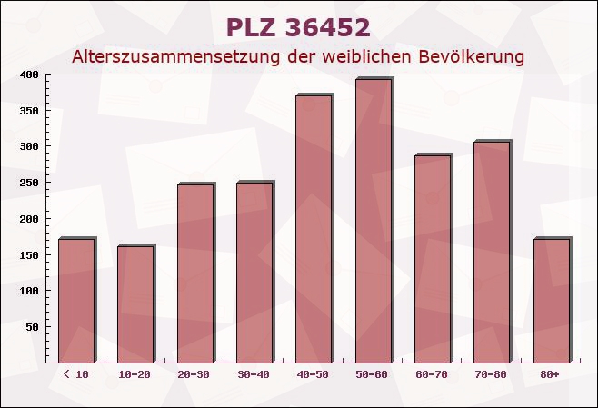Postleitzahl 36452 Zella, Thüringen - Weibliche Bevölkerung