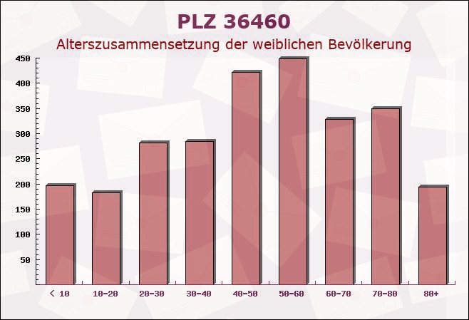 Postleitzahl 36460 Thüringen - Weibliche Bevölkerung