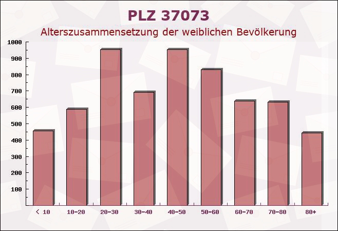 Postleitzahl 37073 Göttingen, Niedersachsen - Weibliche Bevölkerung