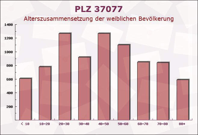 Postleitzahl 37077 Göttingen, Niedersachsen - Weibliche Bevölkerung