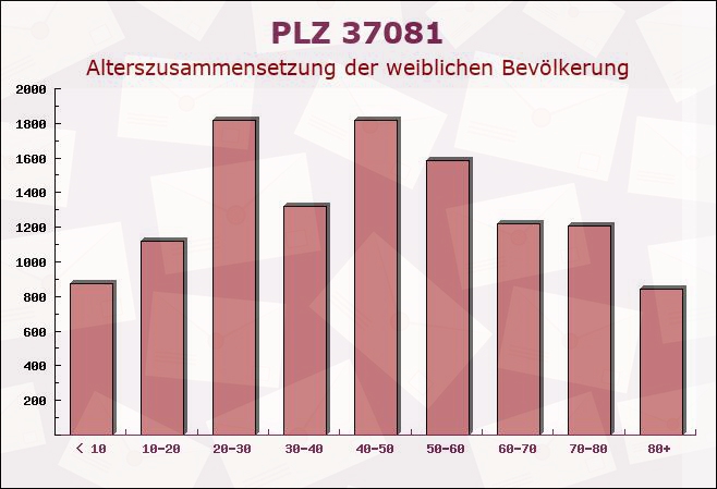 Postleitzahl 37081 Göttingen, Niedersachsen - Weibliche Bevölkerung