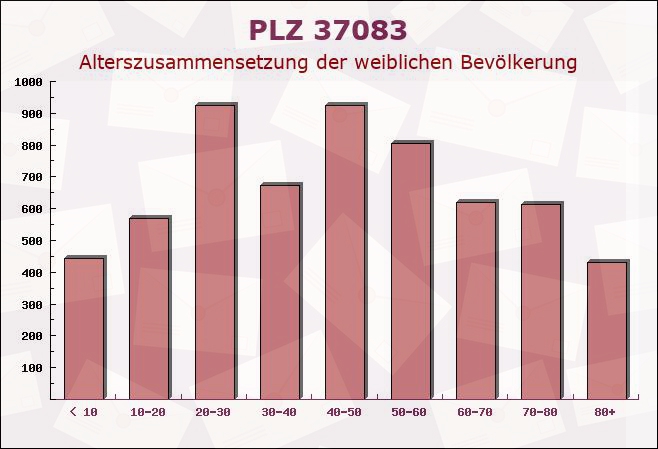 Postleitzahl 37083 Göttingen, Niedersachsen - Weibliche Bevölkerung