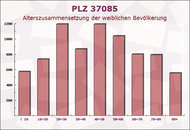 Postleitzahl 37085 Göttingen, Niedersachsen - Weibliche Bevölkerung