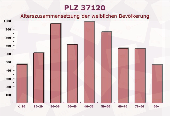 Postleitzahl 37120 Bovenden, Niedersachsen - Weibliche Bevölkerung