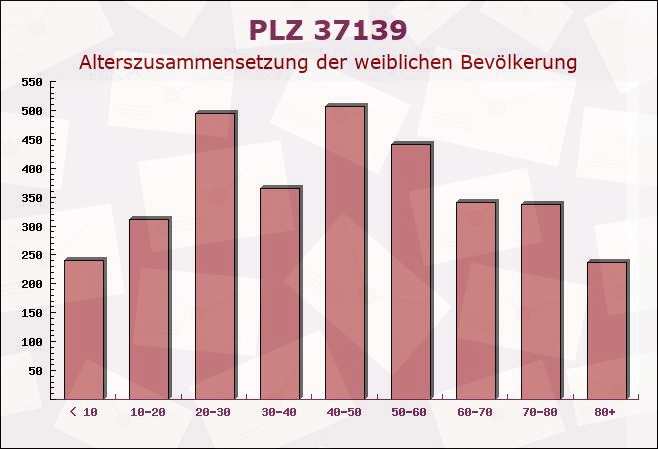 Postleitzahl 37139 Adelebsen, Niedersachsen - Weibliche Bevölkerung