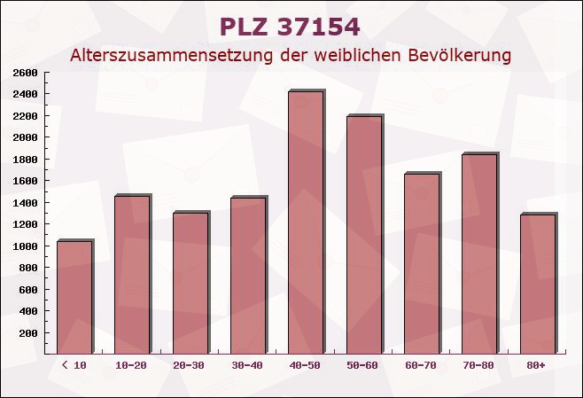 Postleitzahl 37154 Northeim, Niedersachsen - Weibliche Bevölkerung