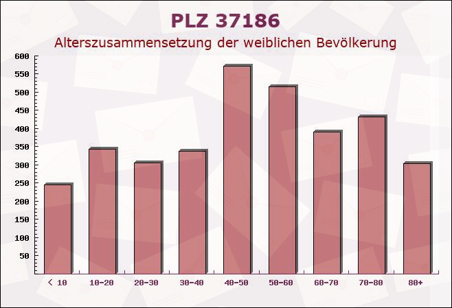 Postleitzahl 37186 Moringen, Niedersachsen - Weibliche Bevölkerung