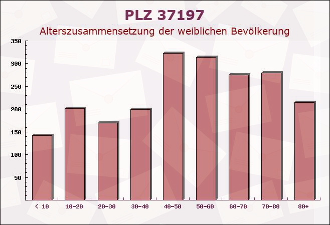 Postleitzahl 37197 Hattorf am Harz, Niedersachsen - Weibliche Bevölkerung