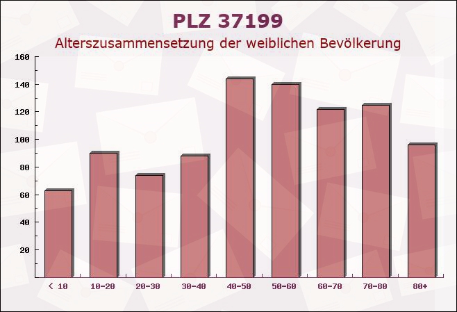 Postleitzahl 37199 Wulften, Niedersachsen - Weibliche Bevölkerung