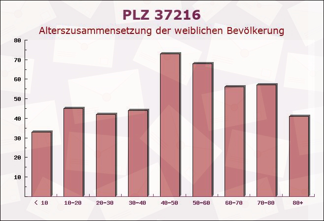 Postleitzahl 37216 Witzenhausen, Hessen - Weibliche Bevölkerung