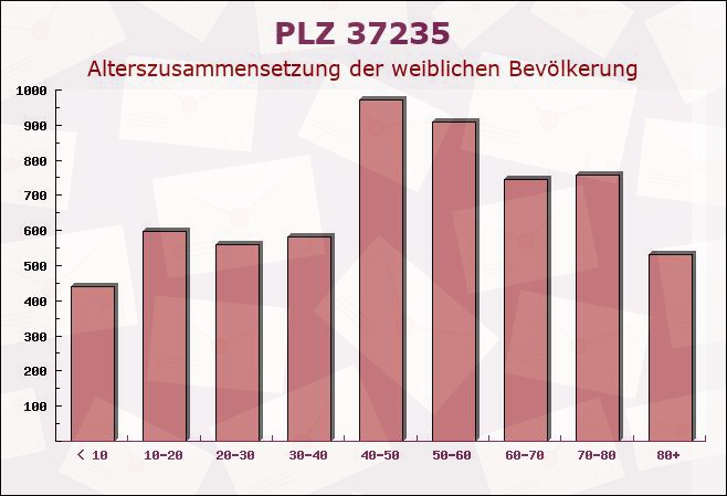 Postleitzahl 37235 Hessisch Lichtenau, Hessen - Weibliche Bevölkerung