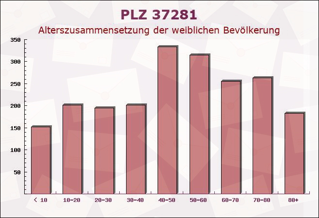 Postleitzahl 37281 Wanfried, Hessen - Weibliche Bevölkerung