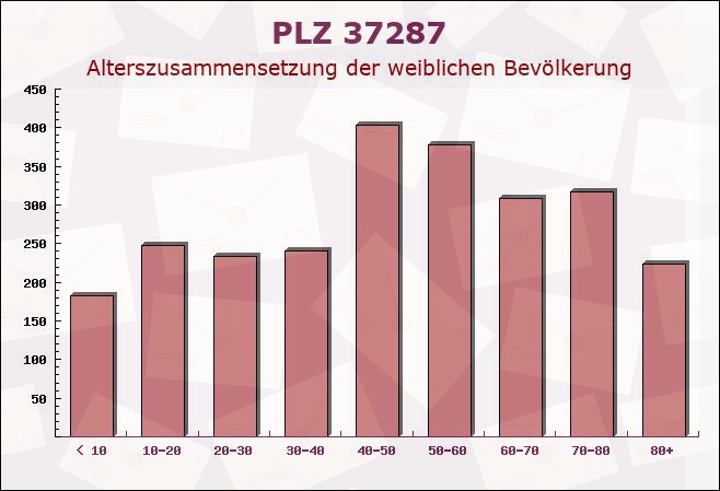 Postleitzahl 37287 Wehretal, Hessen - Weibliche Bevölkerung