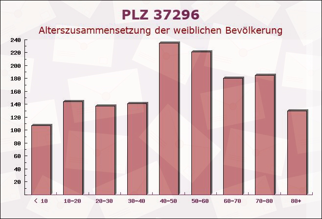 Postleitzahl 37296 Hessen - Weibliche Bevölkerung