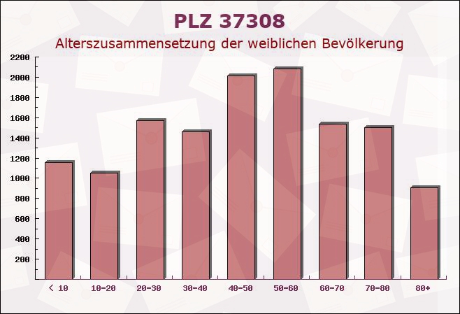 Postleitzahl 37308 Wiesenfeld, Thüringen - Weibliche Bevölkerung