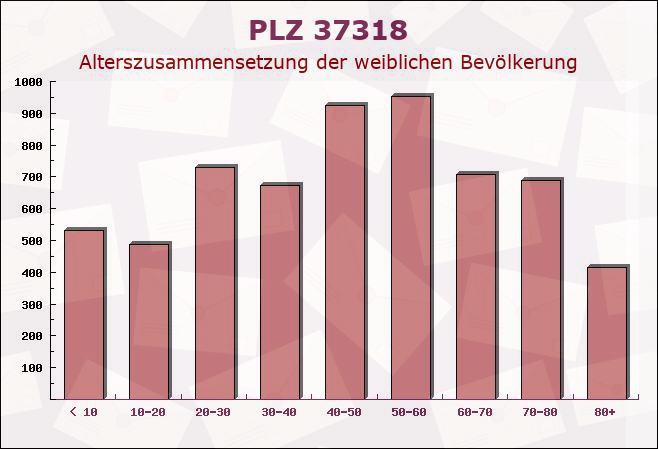 Postleitzahl 37318 Kirchgandern, Thüringen - Weibliche Bevölkerung