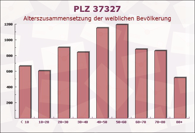 Postleitzahl 37327 Hausen, Thüringen - Weibliche Bevölkerung