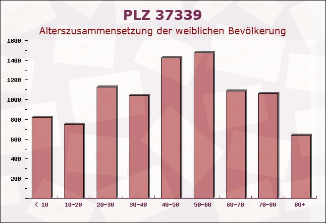 Postleitzahl 37339 Thüringen - Weibliche Bevölkerung