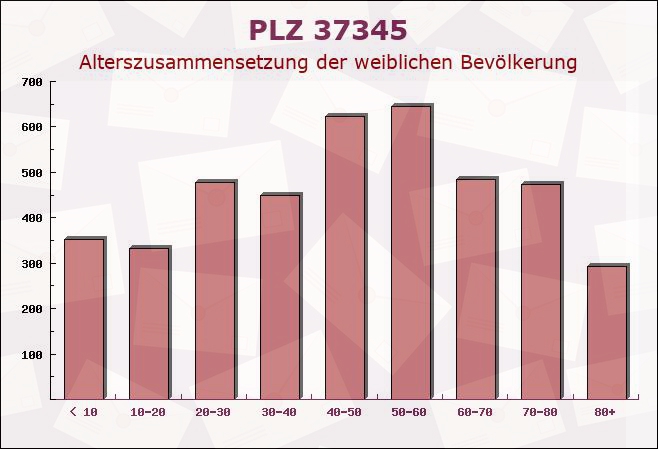 Postleitzahl 37345 Jützenbach, Thüringen - Weibliche Bevölkerung