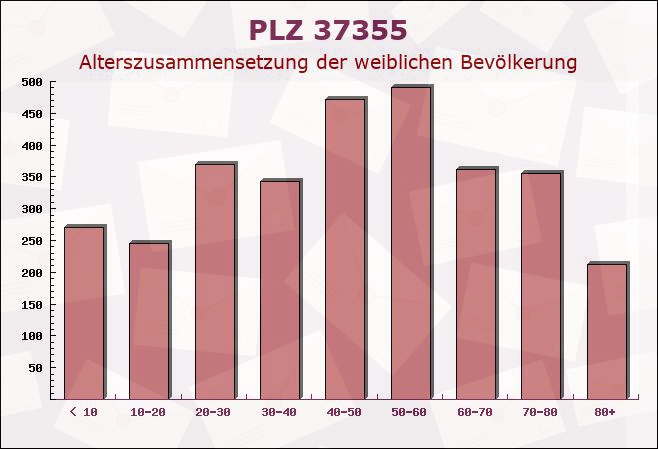 Postleitzahl 37355 Kleinbartloff, Thüringen - Weibliche Bevölkerung