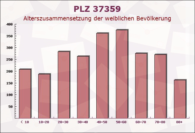 Postleitzahl 37359 Großbartloff, Thüringen - Weibliche Bevölkerung