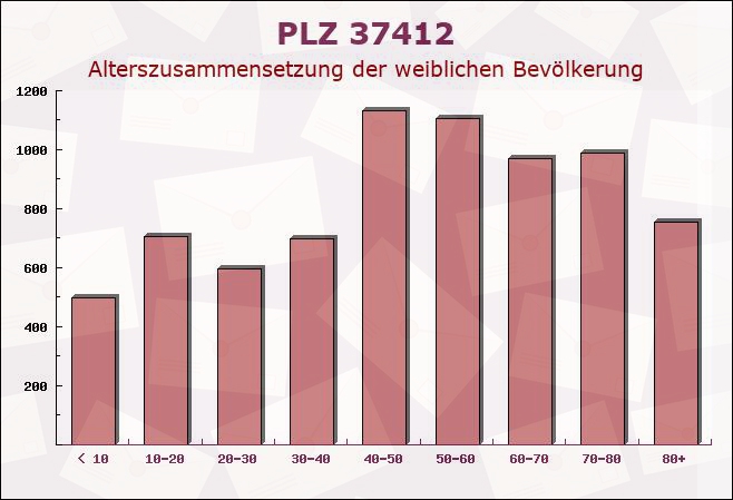 Postleitzahl 37412 Herzberg am Harz, Niedersachsen - Weibliche Bevölkerung