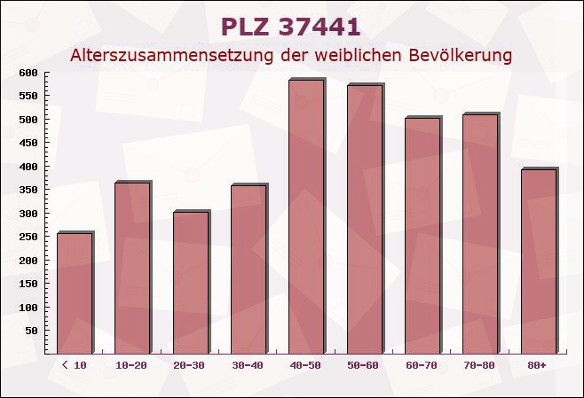 Postleitzahl 37441 Bad Sachsa, Niedersachsen - Weibliche Bevölkerung