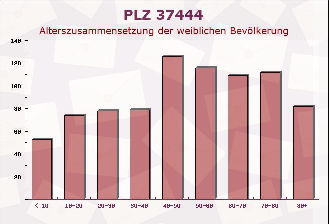 Postleitzahl 37444 Sankt Andreasberg, Niedersachsen - Weibliche Bevölkerung