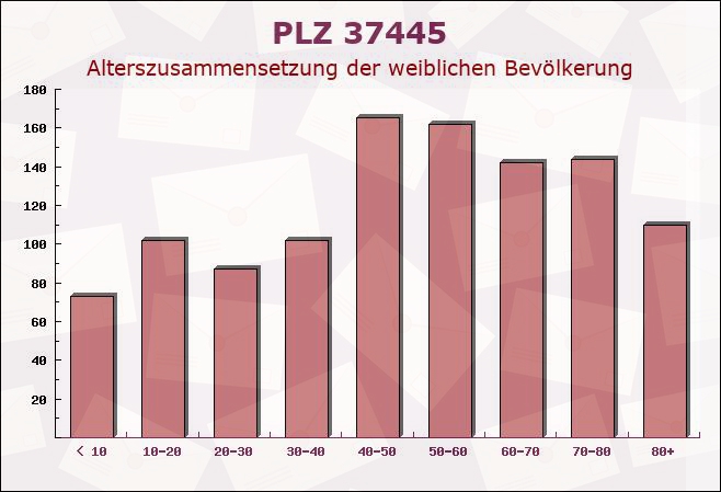 Postleitzahl 37445 Walkenried, Niedersachsen - Weibliche Bevölkerung