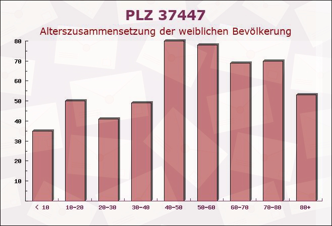 Postleitzahl 37447 Wieda, Niedersachsen - Weibliche Bevölkerung