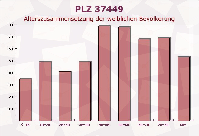 Postleitzahl 37449 Zorge, Niedersachsen - Weibliche Bevölkerung