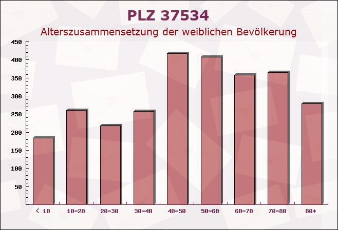 Postleitzahl 37534 Badenhausen, Niedersachsen - Weibliche Bevölkerung