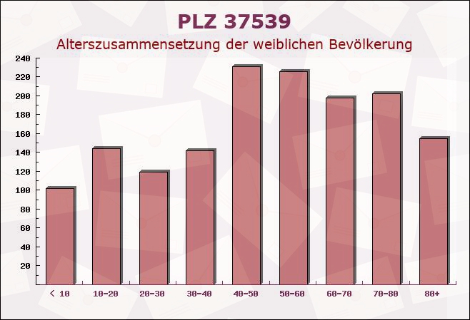 Postleitzahl 37539 Bad Grund, Niedersachsen - Weibliche Bevölkerung