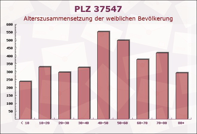 Postleitzahl 37547 Kreiensen, Niedersachsen - Weibliche Bevölkerung