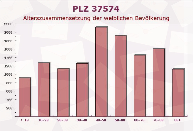 Postleitzahl 37574 Einbeck, Niedersachsen - Weibliche Bevölkerung