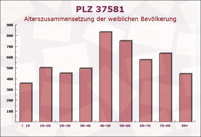 Postleitzahl 37581 Bad Gandersheim, Niedersachsen - Weibliche Bevölkerung