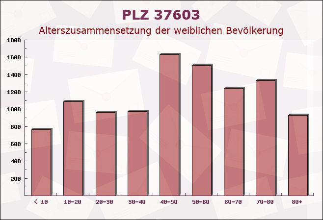 Postleitzahl 37603 Holzminden, Niedersachsen - Weibliche Bevölkerung