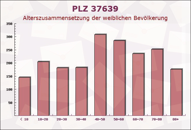 Postleitzahl 37639 Bevern, Niedersachsen - Weibliche Bevölkerung