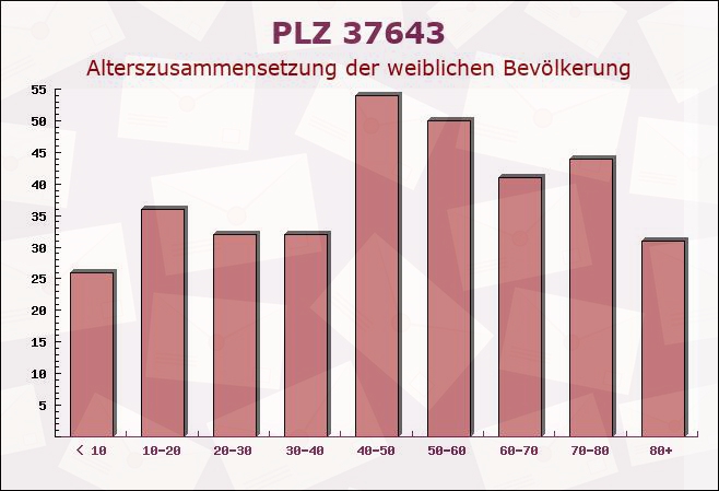 Postleitzahl 37643 Negenborn, Niedersachsen - Weibliche Bevölkerung