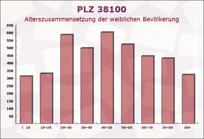 Postleitzahl 38100 Braunschweig, Niedersachsen - Weibliche Bevölkerung