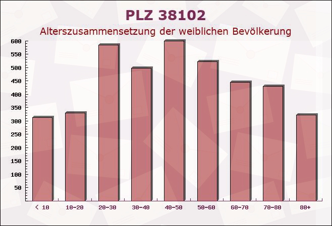 Postleitzahl 38102 Braunschweig, Niedersachsen - Weibliche Bevölkerung