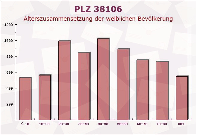 Postleitzahl 38106 Braunschweig, Niedersachsen - Weibliche Bevölkerung