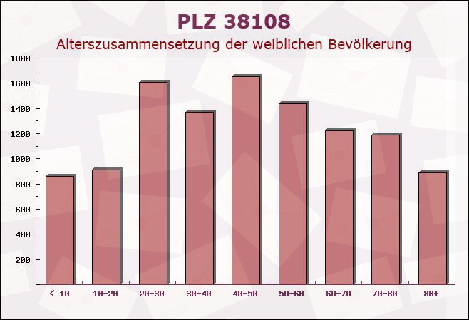 Postleitzahl 38108 Braunschweig, Niedersachsen - Weibliche Bevölkerung