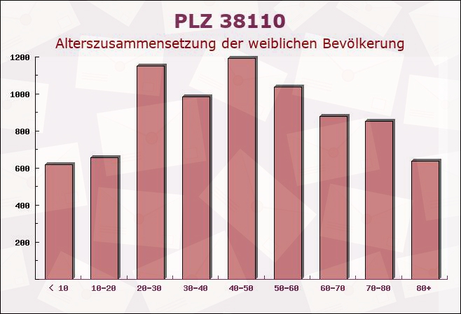 Postleitzahl 38110 Braunschweig, Niedersachsen - Weibliche Bevölkerung