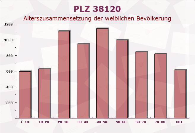 Postleitzahl 38120 Braunschweig, Niedersachsen - Weibliche Bevölkerung